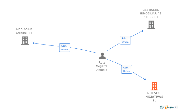 Vinculaciones societarias de RUESCU INICIATIVAS SL
