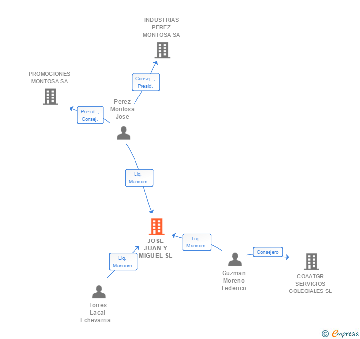 Vinculaciones societarias de JOSE JUAN Y MIGUEL SL
