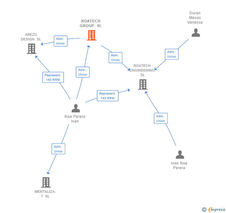 Vinculaciones societarias de ROATECH GROUP SL