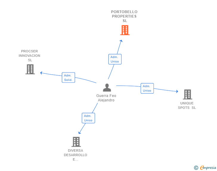 Vinculaciones societarias de PORTOBELLO PROPERTIES SL