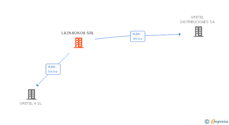 Vinculaciones societarias de LAZKAOKOA SRL (EXTINGUIDA)