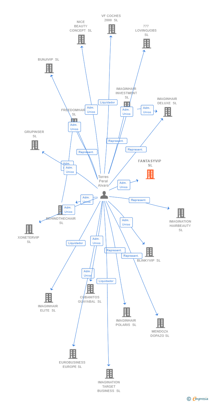 Vinculaciones societarias de FANTASYVIP SL