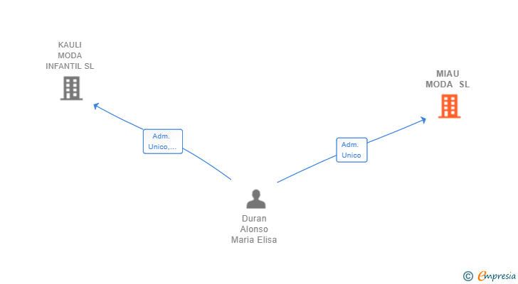 Vinculaciones societarias de MIAU MODA SL (EXTINGUIDA)