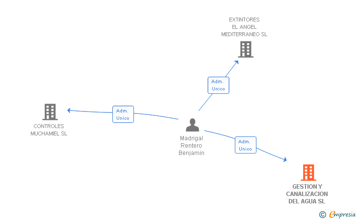 Vinculaciones societarias de GESTION Y CANALIZACION DEL AGUA SL