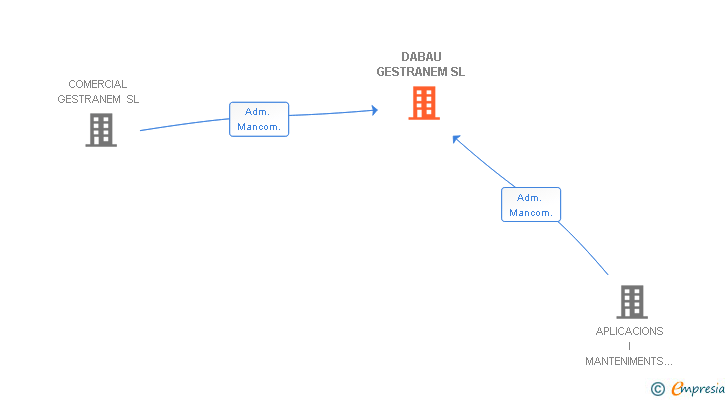 Vinculaciones societarias de DABAU GESTRANEM SL