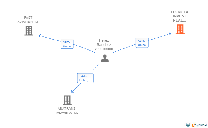 Vinculaciones societarias de TECNOLA INVEST REAL ESTATE SL
