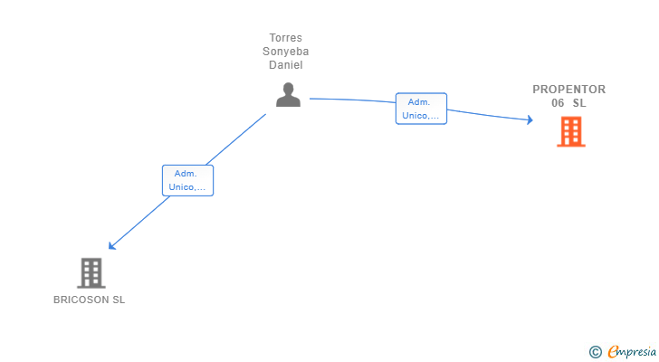 Vinculaciones societarias de PROPENTOR 06 SL