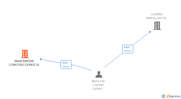 Vinculaciones societarias de MANZAWORK CONSTRUCCIONES SL
