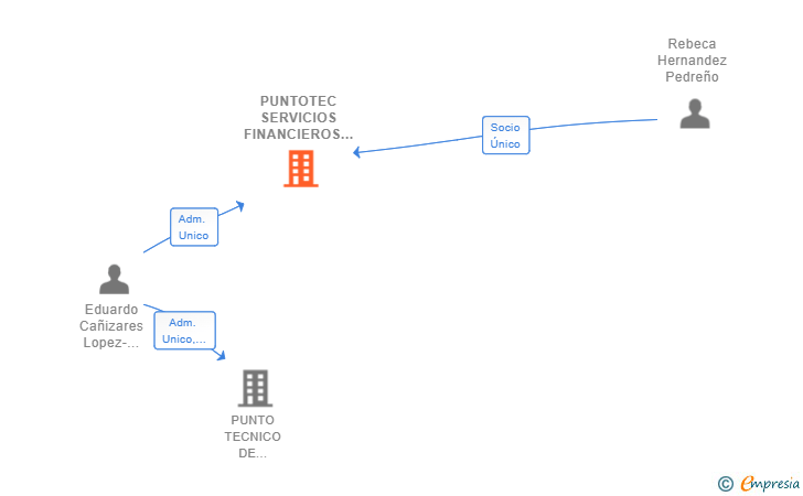 Vinculaciones societarias de PUNTOTEC SERVICIOS FINANCIEROS SL