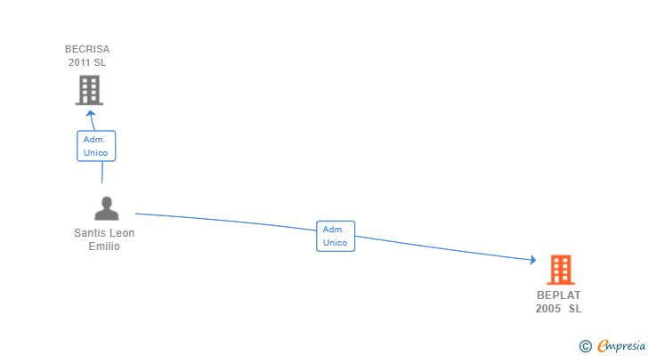 Vinculaciones societarias de BEPLAT 2005 SL