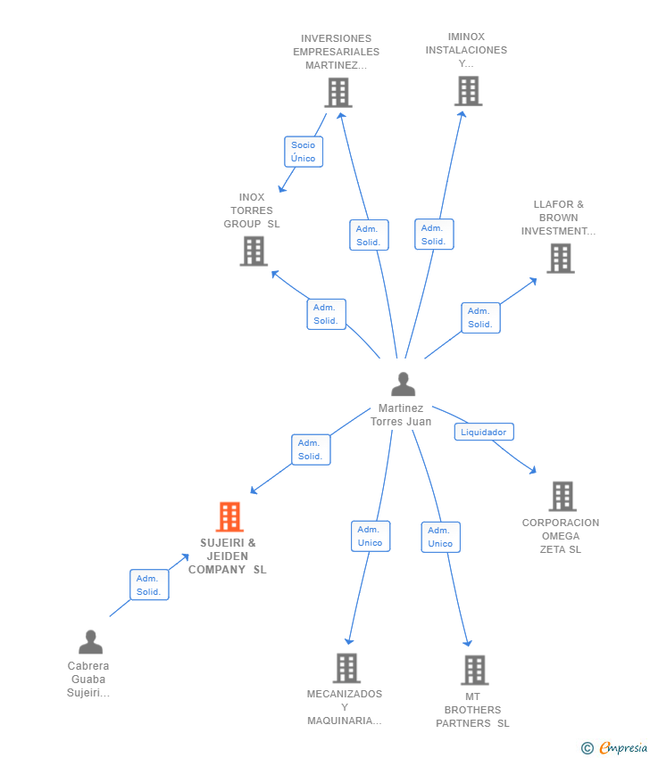 Vinculaciones societarias de SUJEIRI & JEIDEN COMPANY SL