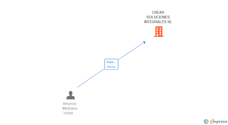 Vinculaciones societarias de CREAR SOLUCIONES INTEGRALES SL