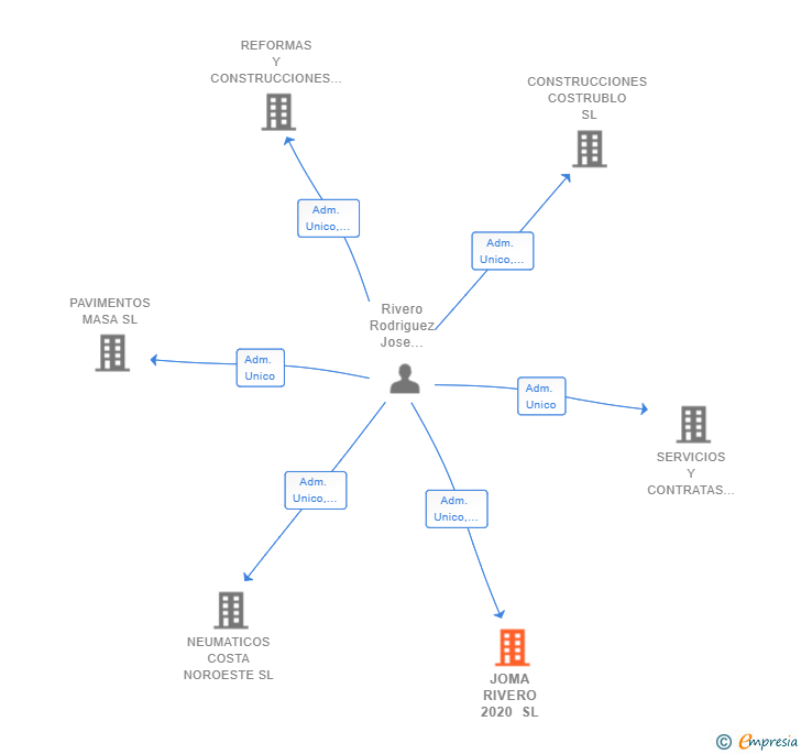 Vinculaciones societarias de JOMA RIVERO 2020 SL