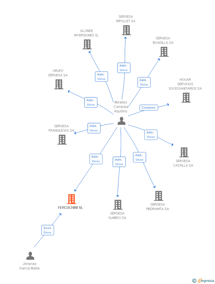 Vinculaciones societarias de FERCUCHINI SL