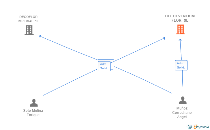 Vinculaciones societarias de DECOEVENTIUM FLOR SL