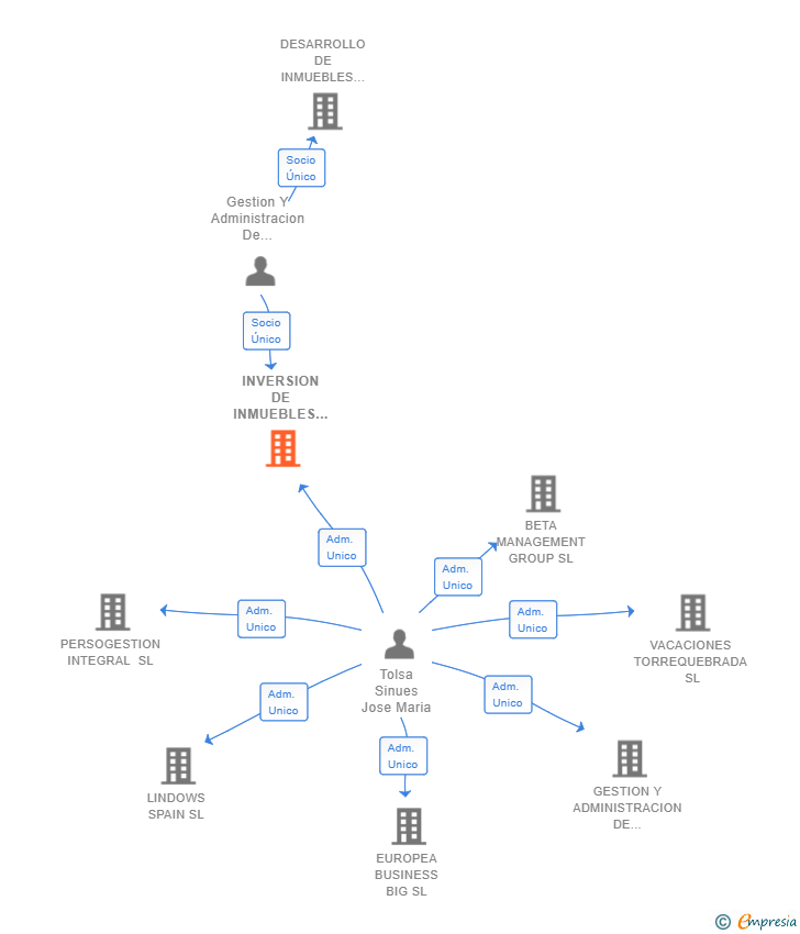 Vinculaciones societarias de INVERSION DE INMUEBLES COSTA DEL SOL SL