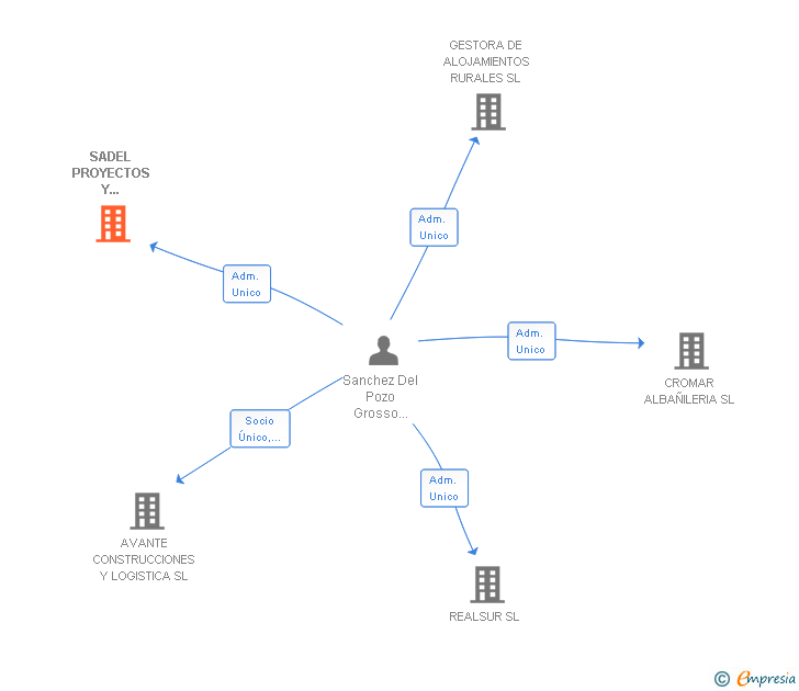 Vinculaciones societarias de SADEL PROYECTOS Y CONSTRUCCIONES SL