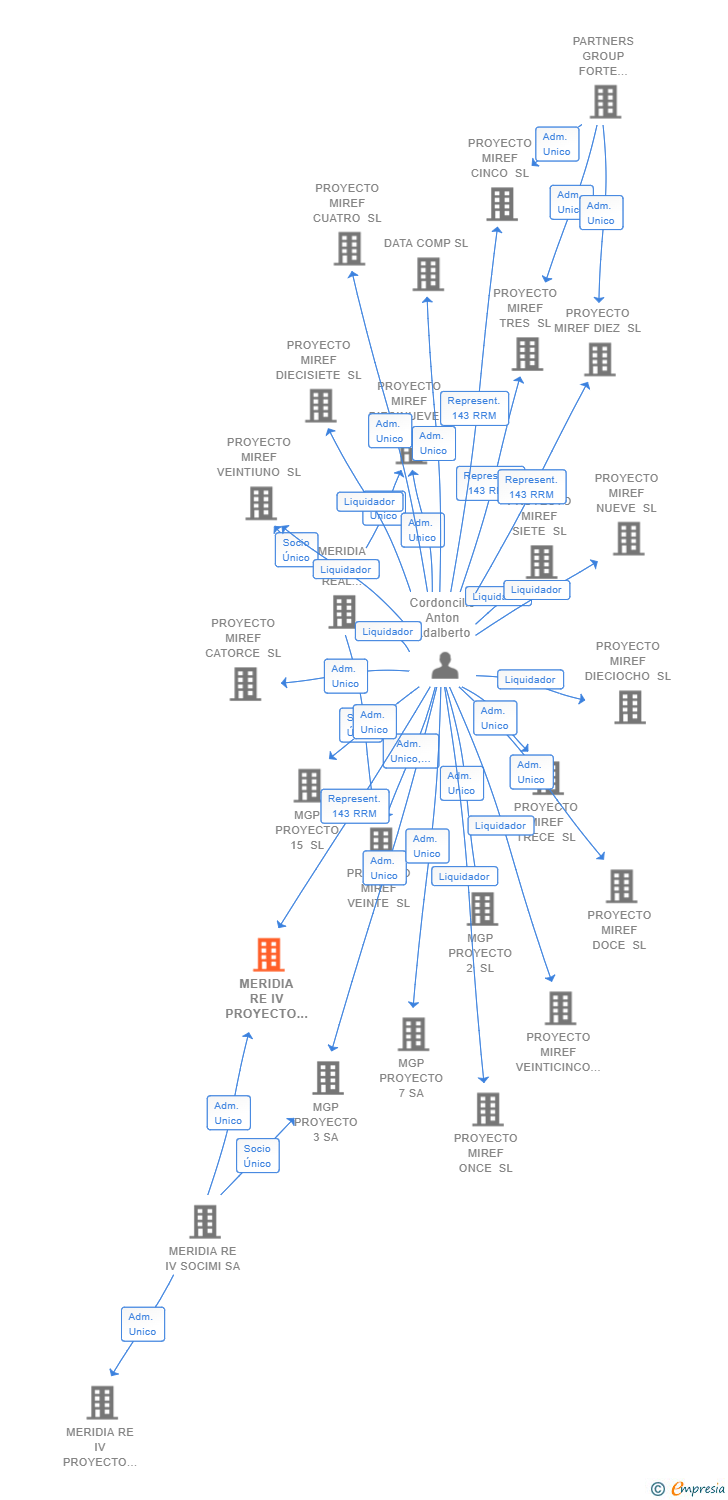 Vinculaciones societarias de MERIDIA RE IV PROYECTO 19 SL