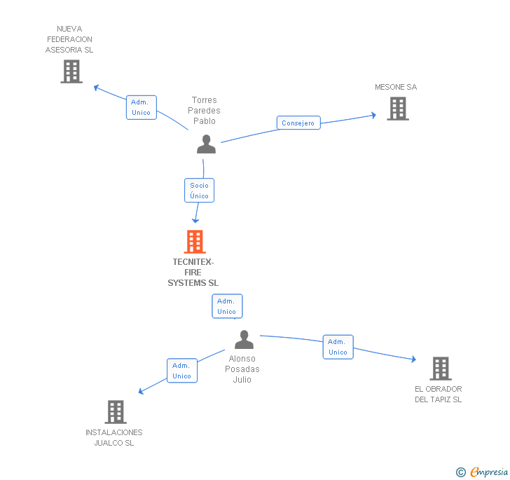 Vinculaciones societarias de TECNITEX-FIRE SYSTEMS SL