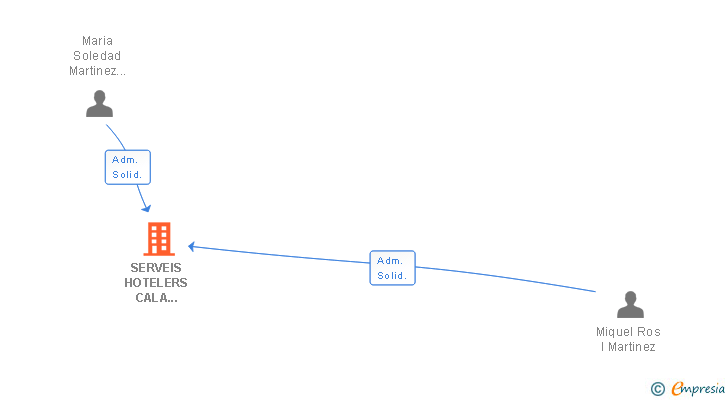 Vinculaciones societarias de SERVEIS HOTELERS CALA MONTGO SL