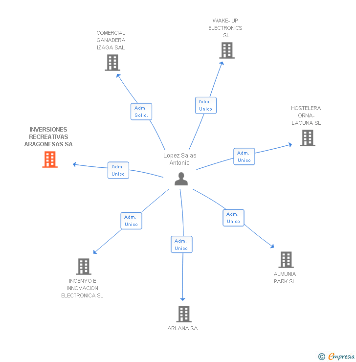 Vinculaciones societarias de INVERSIONES RECREATIVAS ARAGONESAS SA