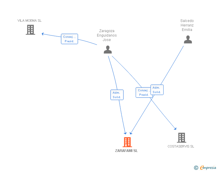Vinculaciones societarias de ZARAFAMI SL