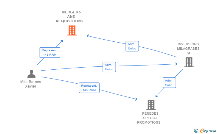 Vinculaciones societarias de MERGERS AND ACQUISITIONS MILA SL