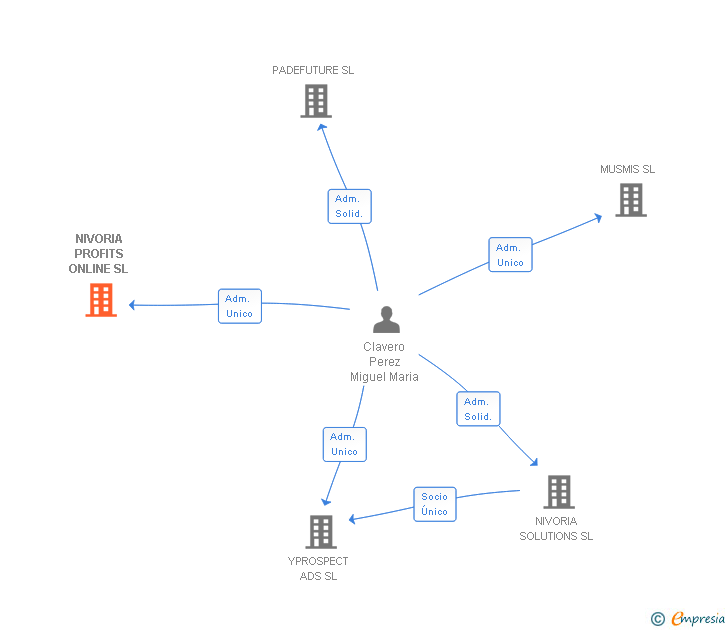 Vinculaciones societarias de NIVORIA PROFITS ONLINE SL