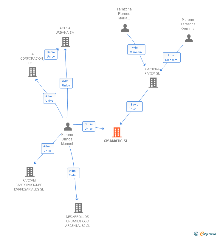 Vinculaciones societarias de GISAMATIC SL