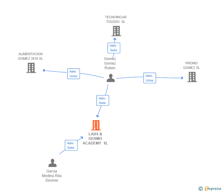 Vinculaciones societarias de LABS & DERMO ACADEMY SL