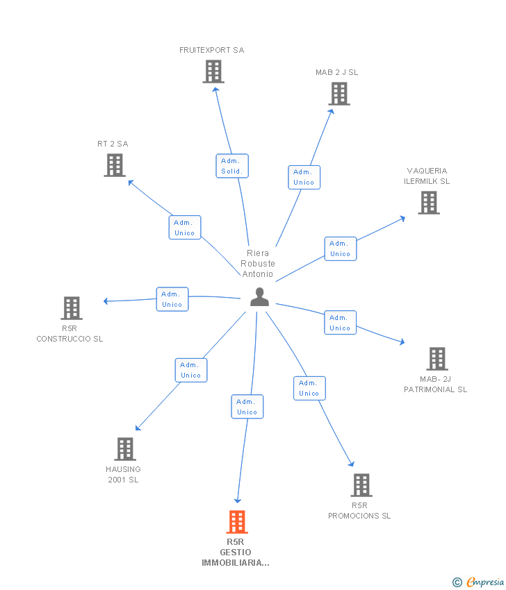 Vinculaciones societarias de R5R GESTIO IMMOBILIARIA SL