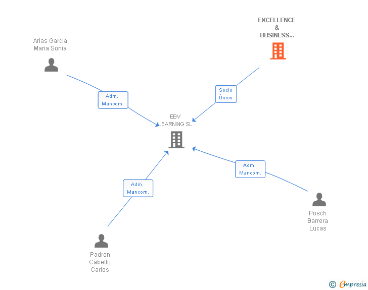Vinculaciones societarias de EXCELLENCE & BUSINESS VALUE SL