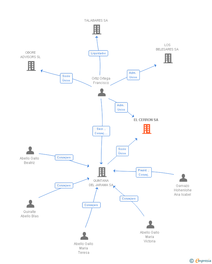 Vinculaciones societarias de EL CERRON SA