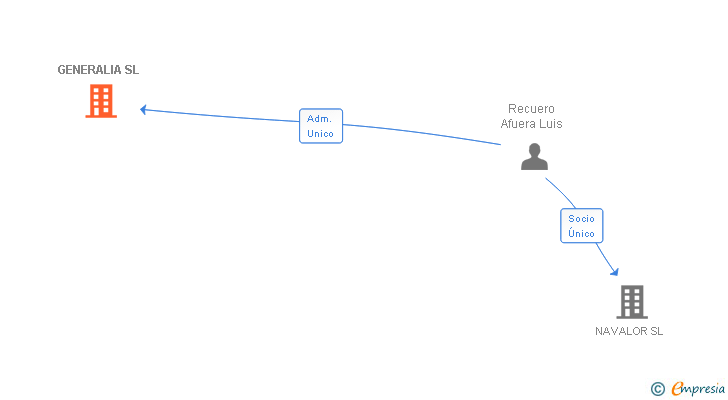 Vinculaciones societarias de GENERALIA SL