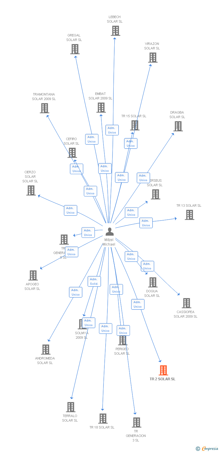 Vinculaciones societarias de TR 2 SOLAR SL