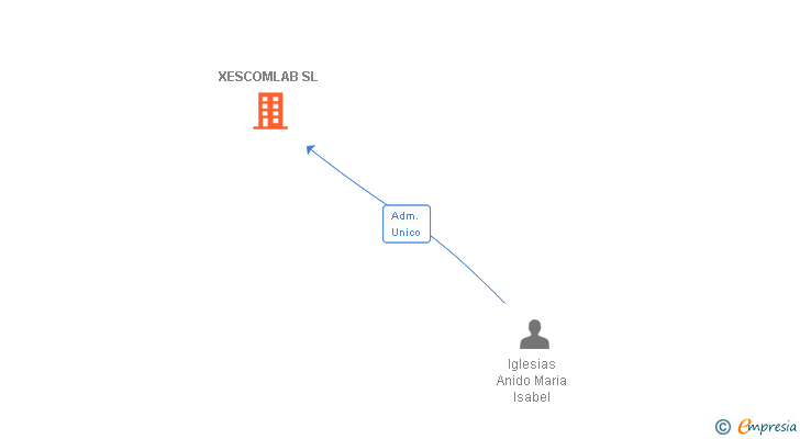 Vinculaciones societarias de XESCOMLAB SL