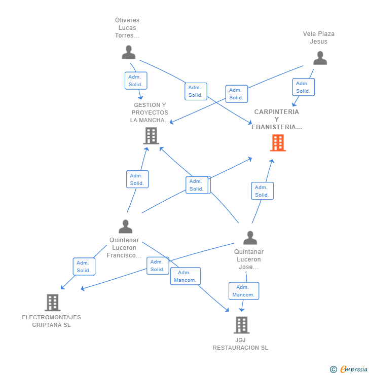 Vinculaciones societarias de CARPINTERIA Y EBANISTERIA LA MANCHA SL