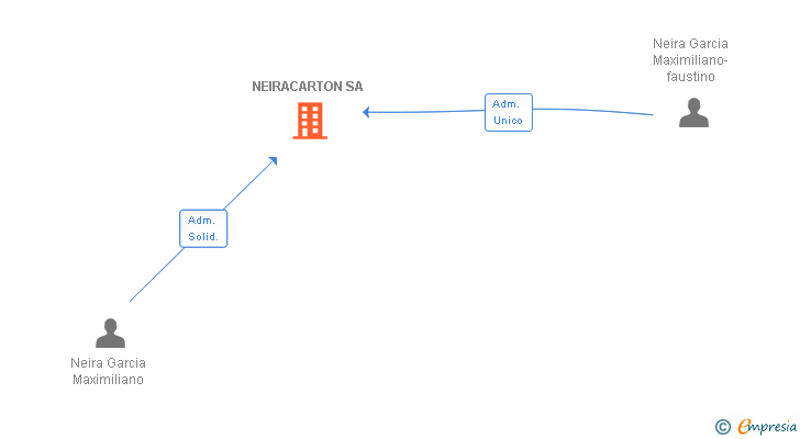 Vinculaciones societarias de NEIRACARTON SA