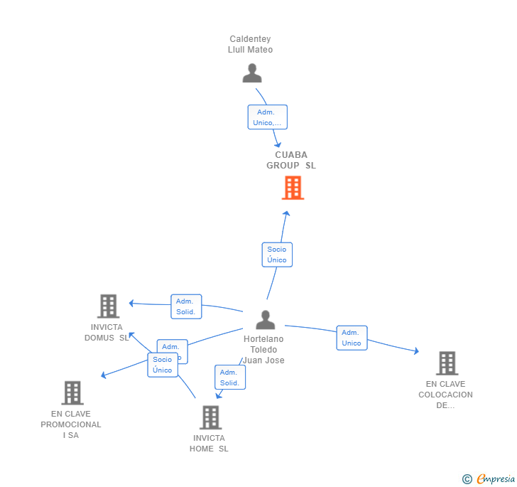 Vinculaciones societarias de CUABA GROUP SL