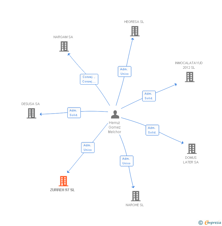 Vinculaciones societarias de ZURREH 97 SL