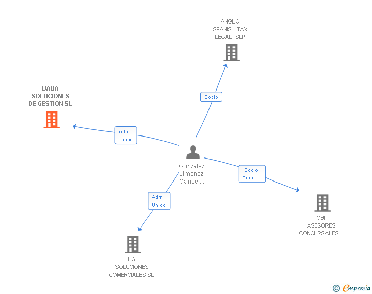 Vinculaciones societarias de BABA SOLUCIONES DE GESTION SL