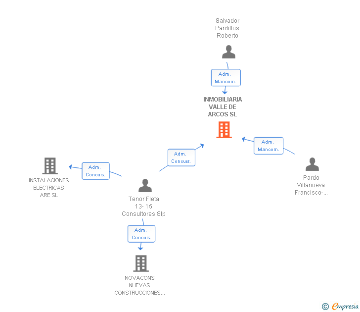 Vinculaciones societarias de INMOBILIARIA VALLE DE ARCOS SL