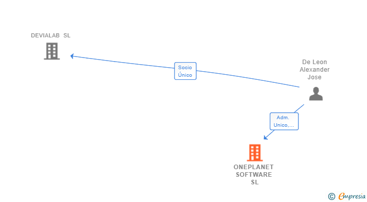 Vinculaciones societarias de ONEPLANET SOFTWARE SL
