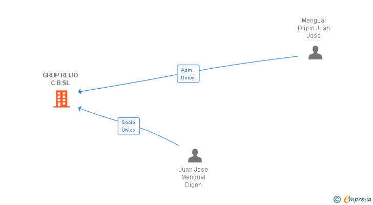 Vinculaciones societarias de GRUP REIJO C B SL
