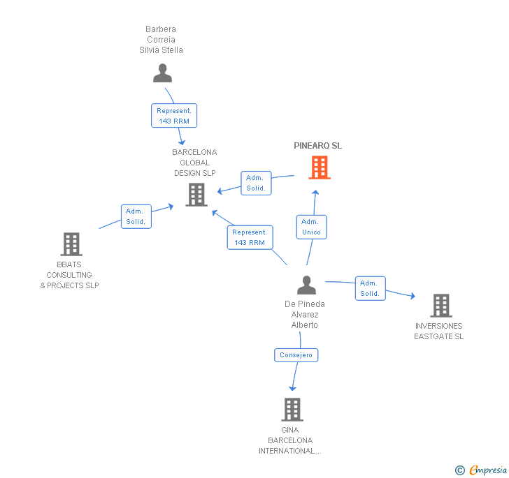 Vinculaciones societarias de PINEARQ SL