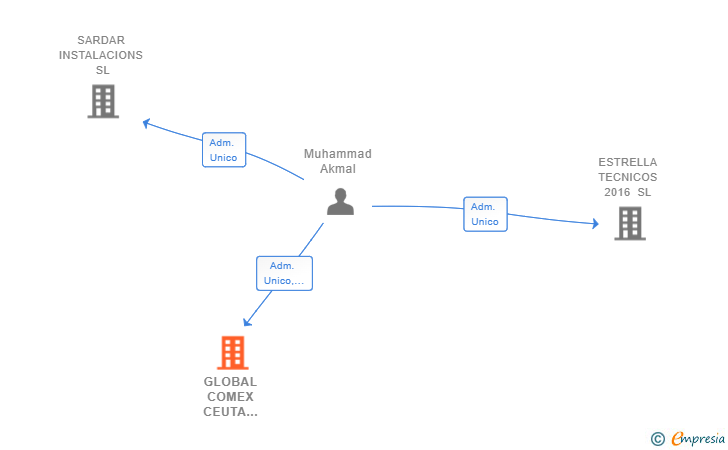 Vinculaciones societarias de GLOBAL COMEX CEUTA 2010 SL