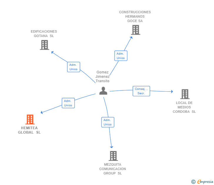 Vinculaciones societarias de HEMITEA GLOBAL SL