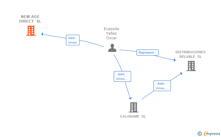 Vinculaciones societarias de NEW AGE DIRECT SL