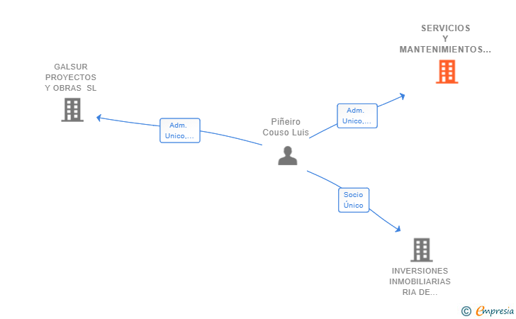 Vinculaciones societarias de SERVICIOS Y MANTENIMIENTOS DE AROUSA SL