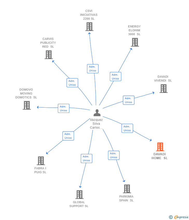 Vinculaciones societarias de DAVADI HOME SL